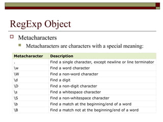 RegExp Object
 Metacharacters
 Metacharacters are characters with a special meaning:
Metacharacter Description
. Find a single character, except newline or line terminator
w Find a word character
W Find a non-word character
d Find a digit
D Find a non-digit character
s Find a whitespace character
S Find a non-whitespace character
b Find a match at the beginning/end of a word
B Find a match not at the beginning/end of a word
 