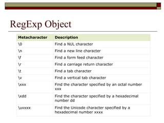 RegExp Object
Metacharacter Description
0 Find a NUL character
n Find a new line character
f Find a form feed character
r Find a carriage return character
t Find a tab character
v Find a vertical tab character
xxx Find the character specified by an octal number
xxx
xdd Find the character specified by a hexadecimal
number dd
uxxxx Find the Unicode character specified by a
hexadecimal number xxxx
 