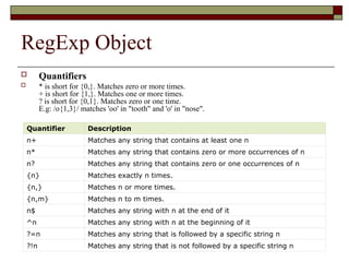 RegExp Object
 Quantifiers
 * is short for {0,}. Matches zero or more times.
+ is short for {1,}. Matches one or more times.
? is short for {0,1}. Matches zero or one time.
E.g: /o{1,3}/ matches 'oo' in "tooth" and 'o' in "nose".
Quantifier Description
n+ Matches any string that contains at least one n
n* Matches any string that contains zero or more occurrences of n
n? Matches any string that contains zero or one occurrences of n
{n} Matches exactly n times.
{n,} Matches n or more times.
{n,m} Matches n to m times.
n$ Matches any string with n at the end of it
^n Matches any string with n at the beginning of it
?=n Matches any string that is followed by a specific string n
?!n Matches any string that is not followed by a specific string n
 