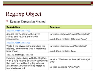RegExp Object
 Regular Expression Method
Description Example
RegExp.exec(string)
Applies the RegExp to the given
string, and returns the match
information.
var match = /s(amp)le/i.exec("Sample text")
match then contains ["Sample","amp"]
RegExp.test(string)
Tests if the given string matches the
Regexp, and returns true if matching,
false if not.
var match = /sample/.test("Sample text")
match then contains false
String.match(pattern)
Matches given string with the RegExp.
With g flag returns an array containing
the matches, without g flag returns
just the first match or if no match is
found returns null.
var str = "Watch out for the rock!".match(/r?
or?/g)
str then contains ["o","or","ro"]
 