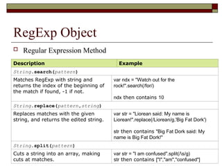 RegExp Object
 Regular Expression Method
Description Example
String.search(pattern)
Matches RegExp with string and
returns the index of the beginning of
the match if found, -1 if not.
var ndx = "Watch out for the
rock!".search(/for/)
ndx then contains 10
String.replace(pattern,string)
Replaces matches with the given
string, and returns the edited string.
var str = "Liorean said: My name is
Liorean!".replace(/Liorean/g,'Big Fat Dork')
str then contains "Big Fat Dork said: My
name is Big Fat Dork!"
String.split(pattern)
Cuts a string into an array, making
cuts at matches.
var str = "I am confused".split(/s/g)
str then contains ["I","am","confused"]
 