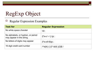 RegExp Object
 Regular Expression Examples
Test for Regular Expression
No white space charater S/;
No alphabets, or hyphen, or period
may appear in the string.
/[^a-z - .] /gi ;
No letters of digits may appear /[^a-z0-9]/gi ;
16 digit credit card number /^d{4} ( [-]? d{4} ){3}$ /
 