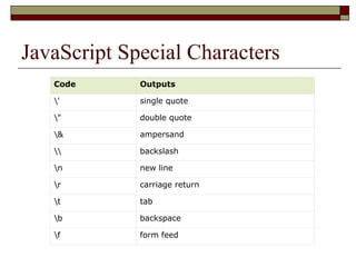 JavaScript Special Characters
Code Outputs
' single quote
" double quote
& ampersand
 backslash
n new line
r carriage return
t tab
b backspace
f form feed
 