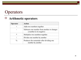 28
Operators
 Arithmetic operators
Operator Action
+ Adds two numbers together
- Subtracts one number from another or changes
a number to its negative
* Multiplies two numbers together
/ Divides one number by another
% Produces the remainder after dividing one
number by another
 