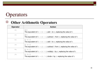 30
Operators
 Other Arithmetic Operators
Operator Action
++ X++
The equivalent of X = X + 1; add 1 to X, replacing the value of X
-- X--
The equivalent of X = X - 1; subtract 1 from X, replacing the value of X
+= X += Y
The equivalent of X = X + Y; add Y to X, replacing the value of X
-= X -= Y
The equivalent of X = X - Y; subtract Y from X, replacing the value of X
*= X *= Y
The equivalent of X = X * Y; multiply Y by X, replacing the value of X
/= X /= Y
The equivalent of X = X / Y; divide X by Y, replacing the value of X
 