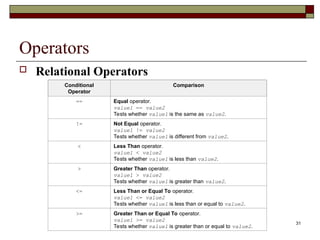 31
Operators
 Relational Operators
Conditional
Operator
Comparison
== Equal operator.
value1 == value2
Tests whether value1 is the same as value2.
!= Not Equal operator.
value1 != value2
Tests whether value1 is different from value2.
< Less Than operator.
value1 < value2
Tests whether value1 is less than value2.
> Greater Than operator.
value1 > value2
Tests whether value1 is greater than value2.
<= Less Than or Equal To operator.
value1 <= value2
Tests whether value1 is less than or equal to value2.
>= Greater Than or Equal To operator.
value1 >= value2
Tests whether value1 is greater than or equal to value2.
 