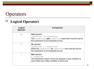 32
Operators
 Logical Operators
Logical
Operator
Comparison
&& And operator.
condition1 && condition2
The condition1 and condition2 tests both must be true for
the expression to be evaluated as true.
|| Or operator.
condition1 || condition2
Either the condition1 or condition2 test must be true for
the expression to be evaluated as true.
! Not operator.
! condition
The expression result is set to its opposite; a true condition is
set to false and a false condition is set to true.
 