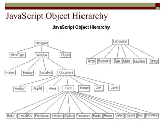 JavaScript Object Hierarchy
 