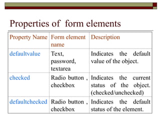 Properties of form elements
Property Name Form element
name
Description
defaultvalue Text,
password,
textarea
Indicates the default
value of the object.
checked Radio button ,
checkbox
Indicates the current
status of the object.
(checked/unchecked)
defaultchecked Radio button ,
checkbox
Indicates the default
status of the element.
 