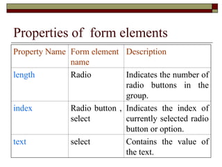 Properties of form elements
Property Name Form element
name
Description
length Radio Indicates the number of
radio buttons in the
group.
index Radio button ,
select
Indicates the index of
currently selected radio
button or option.
text select Contains the value of
the text.
 
