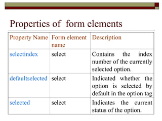 Properties of form elements
Property Name Form element
name
Description
selectindex select Contains the index
number of the currently
selected option.
defaultselected select Indicated whether the
option is selected by
default in the option tag
selected select Indicates the current
status of the option.
 