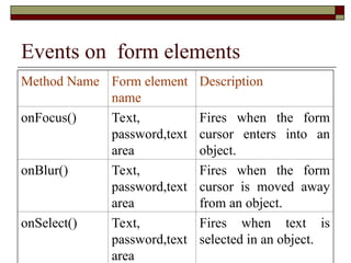 Events on form elements
Method Name Form element
name
Description
onFocus() Text,
password,text
area
Fires when the form
cursor enters into an
object.
onBlur() Text,
password,text
area
Fires when the form
cursor is moved away
from an object.
onSelect() Text,
password,text
area
Fires when text is
selected in an object.
 
