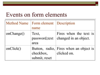 Events on form elements
Method Name Form element
name
Description
onChange() Text,
password,text
area
Fires when the text is
changed in an object.
onClick() Button, radio,
checkbox,
submit, reset
Fires when an object is
clicked on.
 