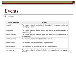 82
Events
 Events
Event Handler Event
onclick The mouse button is clicked and released with the cursor positioned
over a page element.
ondblclick The mouse button is double-clicked with the cursor positioned over a
page element.
onmousedown The mouse button is pressed down with the cursor positioned over a
page element.
onmousemove The mouse cursor is moved across the screen.
onmouseout The mouse cursor is moved off a page element.
onmouseover The mouse cursor is moved on top of a page element.
onmouseup The mouse button is released with the cursor positioned over a page
element.
 