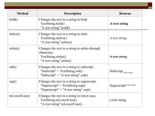 Method Description Returns
bold() Changes the text in a string to bold.
TextString.bold()
"A text string".bold()
A text string
italics() Changes the text in a string to italic.
TextString.italics()
"A text string".italics()
A text string
strike() Changes the text in a string to strike-through
characters.
TextString.strike()
"A text string".strike()
A text string
sub() Changes the text in a string to subscript.
"Subscript" + TextString.sub()
"Subscript" + "A text string".sub()
SubscriptA text string
sup() Changes the text in a string to superscript.
"Superscript" + TextString.sup()
"Superscript" + "A text string".sup()
SuperscriptA text string
toLowerCase() Changes the text in a string to lower-case.
TextString.toLowerCase()
"A text string".toLowerCase()
a text string
 