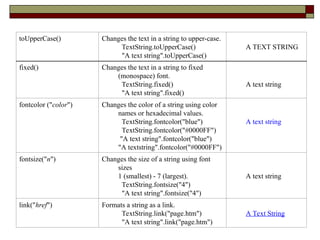 toUpperCase() Changes the text in a string to upper-case.
TextString.toUpperCase()
"A text string".toUpperCase()
A TEXT STRING
fixed() Changes the text in a string to fixed
(monospace) font.
TextString.fixed()
"A text string".fixed()
A text string
fontcolor ("color") Changes the color of a string using color
names or hexadecimal values.
TextString.fontcolor("blue")
TextString.fontcolor("#0000FF")
"A text string".fontcolor("blue")
"A textstring".fontcolor("#0000FF")
A text string
fontsize("n") Changes the size of a string using font
sizes
1 (smallest) - 7 (largest).
TextString.fontsize("4")
"A text string".fontsize("4")
A text string
link("href") Formats a string as a link.
TextString.link("page.htm")
"A text string".link("page.htm")
A Text String
 