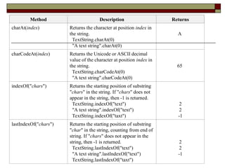 Method Description Returns
charAt(index) Returns the character at position index in
the string.
TextString.charAt(0)
"A text string".charAt(0)
A
charCodeAt(index) Returns the Unicode or ASCII decimal
value of the character at position index in
the string.
TextString.charCodeAt(0)
"A text string".charCodeAt(0)
65
indexOf("chars") Returns the starting position of substring
"chars" in the string. If "chars" does not
appear in the string, then -1 is returned.
TextString.indexOf("text")
"A text string".indexOf("text")
TextString.indexOf("taxt")
2
2
-1
lastIndexOf("chars") Returns the starting position of substring
"char" in the string, counting from end of
string. If "chars" does not appear in the
string, then -1 is returned.
TextString.lastIndexOf("text")
"A text string".lastIndexOf("text")
TextString.lastIndexOf("taxt")
2
2
-1
 