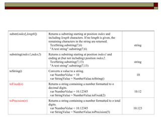 substr(index[,length]) Returns a substring starting at position index and
including length characters. If no length is given, the
remaining characters in the string are returned.
TextString.substring(7,6)
"A text string".substring(7,6)
string
substring(index1,index2) Returns a substring starting at position index1 and
ending at (but not including) position index2.
TextString.substring(7,13)
"A text string".substring(7,13)
string
toString() Converts a value to a string.
var NumberValue = 10
var StringValue = NumberValue.toString()
10
toFixed(n) Returns a string containing a number formatted to n
decimal digits.
var NumberValue = 10.12345
var StringValue = NumberValue.toFixed(2)
10.12
toPrecision(n) Returns a string containing a number formatted to n total
digits.
var NumberValue = 10.12345
var StringValue = NumberValue.toPrecision(5)
10.123
 