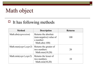 Math object
 It has following methods
Method Description Returns
Math.abs(expression) Returns the absolute
(non-negative) value of
a number:
Math.abs(-100)
100
Math.max(expr1,expr2) Returns the greater of
two numbers:
Math.max(10,20)
20
Math.min(expr1,expr2) Returns the lesser of
two numbers:
Math.min(10,20)
10
 