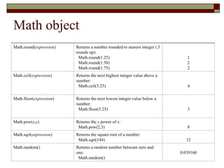 Math object
Math.round(expression) Returns a number rounded to nearest integer (.5
rounds up):
Math.round(1.25)
Math.round(1.50)
Math.round(1.75)
1
2
2
Math.ceil(expression) Returns the next highest integer value above a
number:
Math.ceil(3.25) 4
Math.floor(expression) Returns the next lowest integer value below a
number:
Math.floor(3.25) 3
Math.pow(x,y) Returns the y power of x:
Math.pow(2,3) 8
Math.sqrt(expression) Returns the square root of a number:
Math.sqrt(144) 12
Math.random() Returns a random number between zero and
one:
Math.random()
0.039160
 
