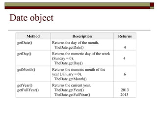 Date object
Method Description Returns
getDate() Returns the day of the month.
TheDate.getDate() 4
getDay() Returns the numeric day of the week
(Sunday = 0).
TheDate.getDay()
4
getMonth() Returns the numeric month of the
year (January = 0).
TheDate.getMonth()
6
getYear()
getFullYear()
Returns the current year.
TheDate.getYear()
TheDate.getFullYear()
2013
2013
 