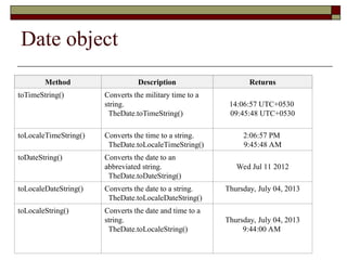Date object
Method Description Returns
toTimeString() Converts the military time to a
string.
TheDate.toTimeString()
14:06:57 UTC+0530
09:45:48 UTC+0530
toLocaleTimeString() Converts the time to a string.
TheDate.toLocaleTimeString()
2:06:57 PM
9:45:48 AM
toDateString() Converts the date to an
abbreviated string.
TheDate.toDateString()
Wed Jul 11 2012
toLocaleDateString() Converts the date to a string.
TheDate.toLocaleDateString()
Thursday, July 04, 2013
toLocaleString() Converts the date and time to a
string.
TheDate.toLocaleString()
Thursday, July 04, 2013
9:44:00 AM
 