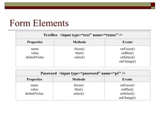 Form Elements
TextBox <input type=“text” name=“txtusr” />
Properties Methods Events
name
value
defaultValue
focus()
blur()
select()
onFocus()
onBlur()
onSelect()
onChange()
Password <input type=“password” name=“p1” />
Properties Methods Events
name
value
defaultValue
focus()
blur()
select()
onFocus()
onBlur()
onSelect()
onChange()
 