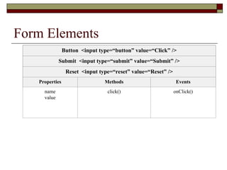 Form Elements
Button <input type=“button” value=“Click” />
Submit <input type=“submit” value=“Submit” />
Reset <input type=“reset” value=“Reset” />
Properties Methods Events
name
value
click() onClick()
 