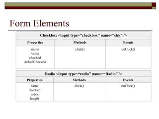 Form Elements
Checkbox <input type=“checkbox” name=“chk” />
Properties Methods Events
name
value
checked
defaulChecked
click() onClick()
Radio <input type=“radio” name=“Radio” />
Properties Methods Events
name
checked
index
length
click() onClick()
 