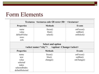 Form Elements
Textarea <textarea cols=20 rows=30> </textarea>
Properties Methods Events
name
value
defaultValue
rows
cols
focus()
blur()
select()
onFocus()
onBlur()
onSelect()
Select and option
<select name=“city”> <option> Changa</select>
Properties Methods Events
name
text
value
selected
index
selectedIndex
defaultSelected
focus()
blur()
change()
onFocus()
onBlur()
onChange()
 
