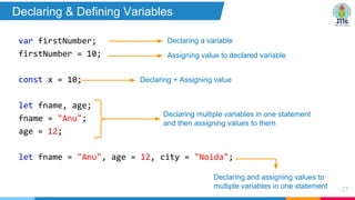 var firstNumber;
firstNumber = 10;
const x = 10;
let fname, age;
fname = "Anu";
age = 12;
let fname = "Anu", age = 12, city = "Noida";
27
Declaring a variable
Assigning value to declared variable
Declaring + Assigning value
Declaring and assigning values to
multiple variables in one statement
Declaring multiple variables in one statement
and then assigning values to them
Declaring & Defining Variables
 