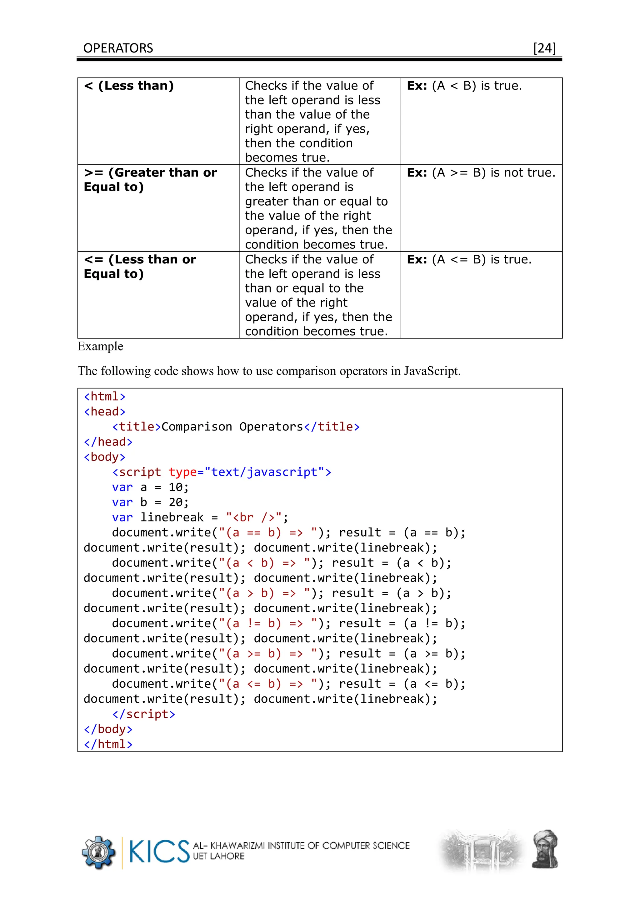 OPERATORS [24]
< (Less than) Checks if the value of
the left operand is less
than the value of the
right operand, if yes,
then the condition
becomes true.
Ex: (A < B) is true.
>= (Greater than or
Equal to)
Checks if the value of
the left operand is
greater than or equal to
the value of the right
operand, if yes, then the
condition becomes true.
Ex: (A >= B) is not true.
<= (Less than or
Equal to)
Checks if the value of
the left operand is less
than or equal to the
value of the right
operand, if yes, then the
condition becomes true.
Ex: (A <= B) is true.
Example
The following code shows how to use comparison operators in JavaScript.
<html>
<head>
<title>Comparison Operators</title>
</head>
<body>
<script type="text/javascript">
var a = 10;
var b = 20;
var linebreak = "<br />";
document.write("(a == b) => "); result = (a == b);
document.write(result); document.write(linebreak);
document.write("(a < b) => "); result = (a < b);
document.write(result); document.write(linebreak);
document.write("(a > b) => "); result = (a > b);
document.write(result); document.write(linebreak);
document.write("(a != b) => "); result = (a != b);
document.write(result); document.write(linebreak);
document.write("(a >= b) => "); result = (a >= b);
document.write(result); document.write(linebreak);
document.write("(a <= b) => "); result = (a <= b);
document.write(result); document.write(linebreak);
</script>
</body>
</html>
 