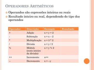 OPERADORES ARITMÉTICOS
 Operandos são expressões inteiras ou reais
 Resultado inteiro ou real, dependendo do tipo dos
operandos
Operador Descrição Exemplo Resultado
+ Adição x = y + 2
- Subtração x = x – 2
* Multiplicação x = 3 * 2
/ Divisão x = y / 2
% Módulo
(resto inteiro
da divisão)
x = y % 2
++ Incremento x++
-- Decremento x = --y
 