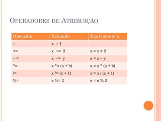 OPERADORES DE ATRIBUIÇÃO
Operador Exemplo Equivalente a
= x = 1
+= x += 2 x = x + 2
– = x –= y x = x – y
*= x *= (a + b) x = x * (a + b)
/= x /= (x + 1) x = x / (x + 1)
%= x %= 2 x = x % 2
 