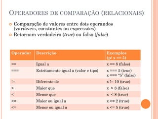 OPERADORES DE COMPARAÇÃO (RELACIONAIS)
 Comparação de valores entre dois operandos
(variáveis, constantes ou expressões)
 Retornam verdadeiro (true) ou falso (false)
Operador Descrição Exemplos
(p/ x == 5)
== Igual a x == 8 (false)
=== Estritamente igual a (valor e tipo) x === 5 (true)
x === “5” (false)
!= Diferente de x != 10 (true)
> Maior que x > 8 (false)
< Menor que x < 8 (true)
>= Maior ou igual a x >= 2 (true)
<= Menor ou igual a x <= 5 (true)
 