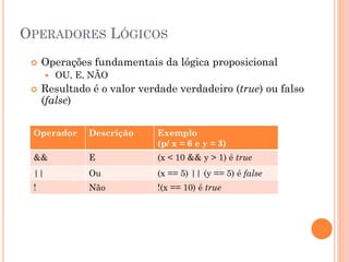 OPERADORES LÓGICOS
 Operações fundamentais da lógica proposicional
 OU, E, NÃO
 Resultado é o valor verdade verdadeiro (true) ou falso
(false)
Operador Descrição Exemplo
(p/ x = 6 e y = 3)
&& E (x < 10 && y > 1) é true
|| Ou (x == 5) || (y == 5) é false
! Não !(x == 10) é true
 