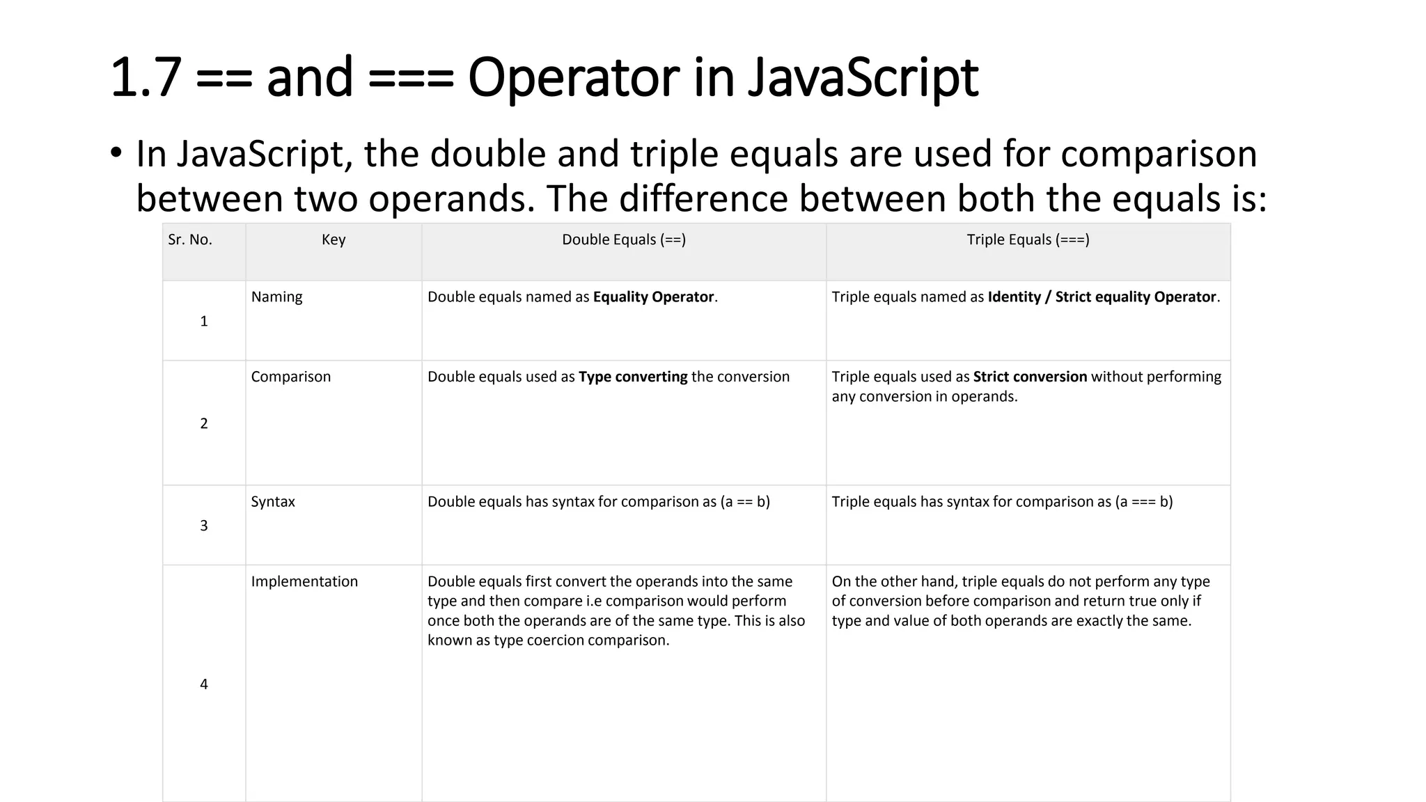 1.7 == and === Operator in JavaScript
• In JavaScript, the double and triple equals are used for comparison
between two operands. The difference between both the equals is:
Sr. No. Key Double Equals (==) Triple Equals (===)
1
Naming Double equals named as Equality Operator. Triple equals named as Identity / Strict equality Operator.
2
Comparison Double equals used as Type converting the conversion Triple equals used as Strict conversion without performing
any conversion in operands.
3
Syntax Double equals has syntax for comparison as (a == b) Triple equals has syntax for comparison as (a === b)
4
Implementation Double equals first convert the operands into the same
type and then compare i.e comparison would perform
once both the operands are of the same type. This is also
known as type coercion comparison.
On the other hand, triple equals do not perform any type
of conversion before comparison and return true only if
type and value of both operands are exactly the same.
 