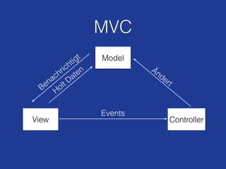MVC
Controller
Model
View
Benachrichtigt
Holt Daten Ändert
Events
 