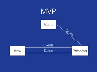 MVP
Presenter
Model
View
Daten
Events
Daten
 