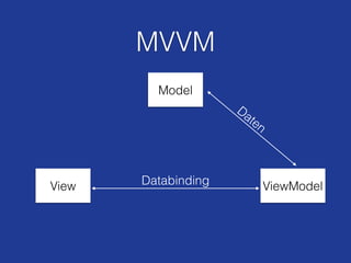 MVVM
ViewModel
Model
View
Daten
Databinding
 