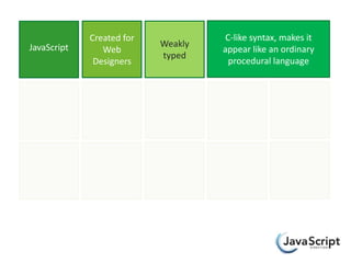Created for             C-like syntax, makes it
JavaScript                 Weakly
                Web                 appear like an ordinary
                           typed
              Designers               procedural language
 