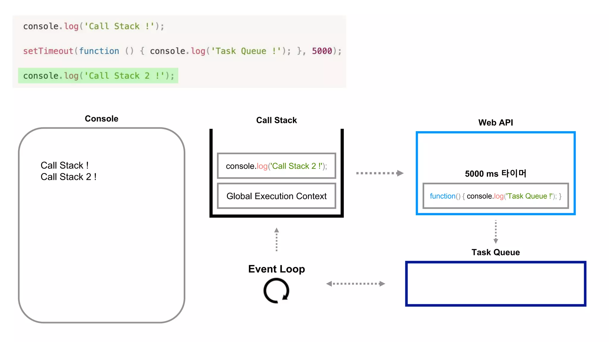 Task Queue
Event Loop
Console
Call Stack !
Call Stack 2 !
Web API
5000 ms 타이머
function() { console.log('Task Queue !'); }
Call Stack
console.log('Call Stack 2 !');
Global Execution Context
 