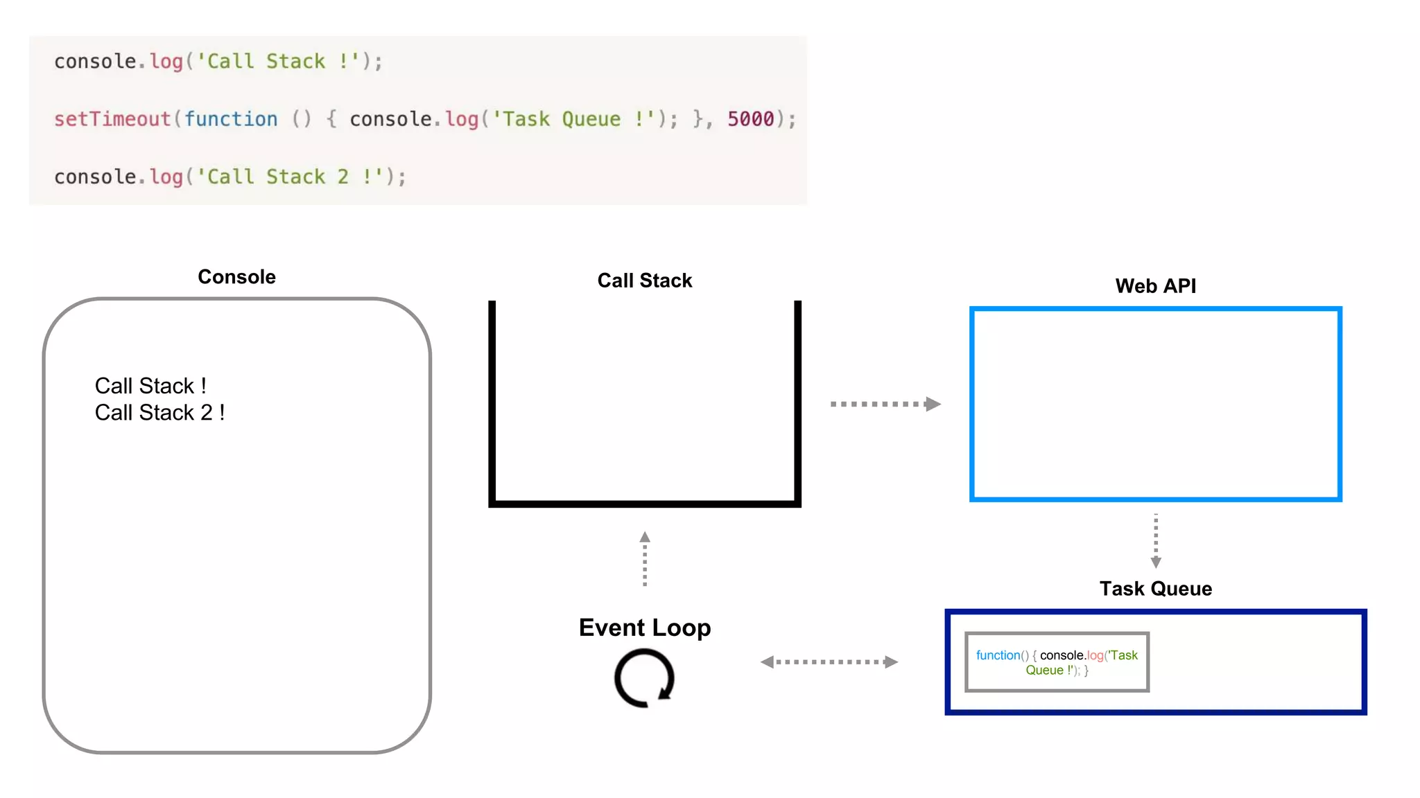 Task Queue
Event Loop
Console
Call Stack !
Call Stack 2 !
Web API
function() { console.log('Task
Queue !'); }
Call Stack
 