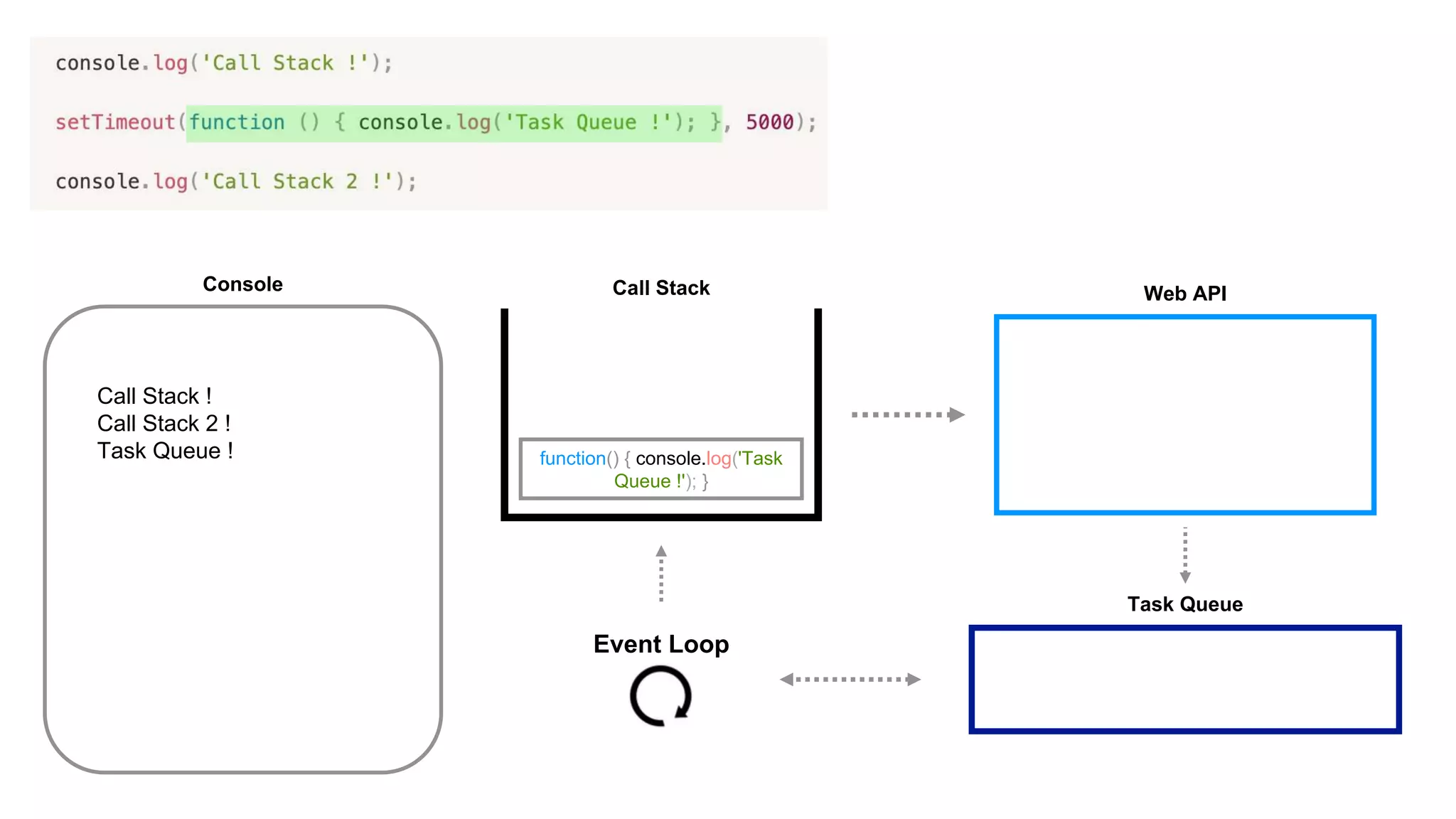 Task Queue
Event Loop
Console
Call Stack !
Call Stack 2 !
Task Queue !
Web API
Call Stack
function() { console.log('Task
Queue !'); }
 