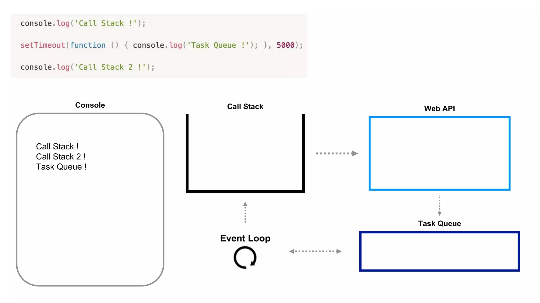 Task Queue
Event Loop
Web API
Call Stack
Console
Call Stack !
Call Stack 2 !
Task Queue !
 
