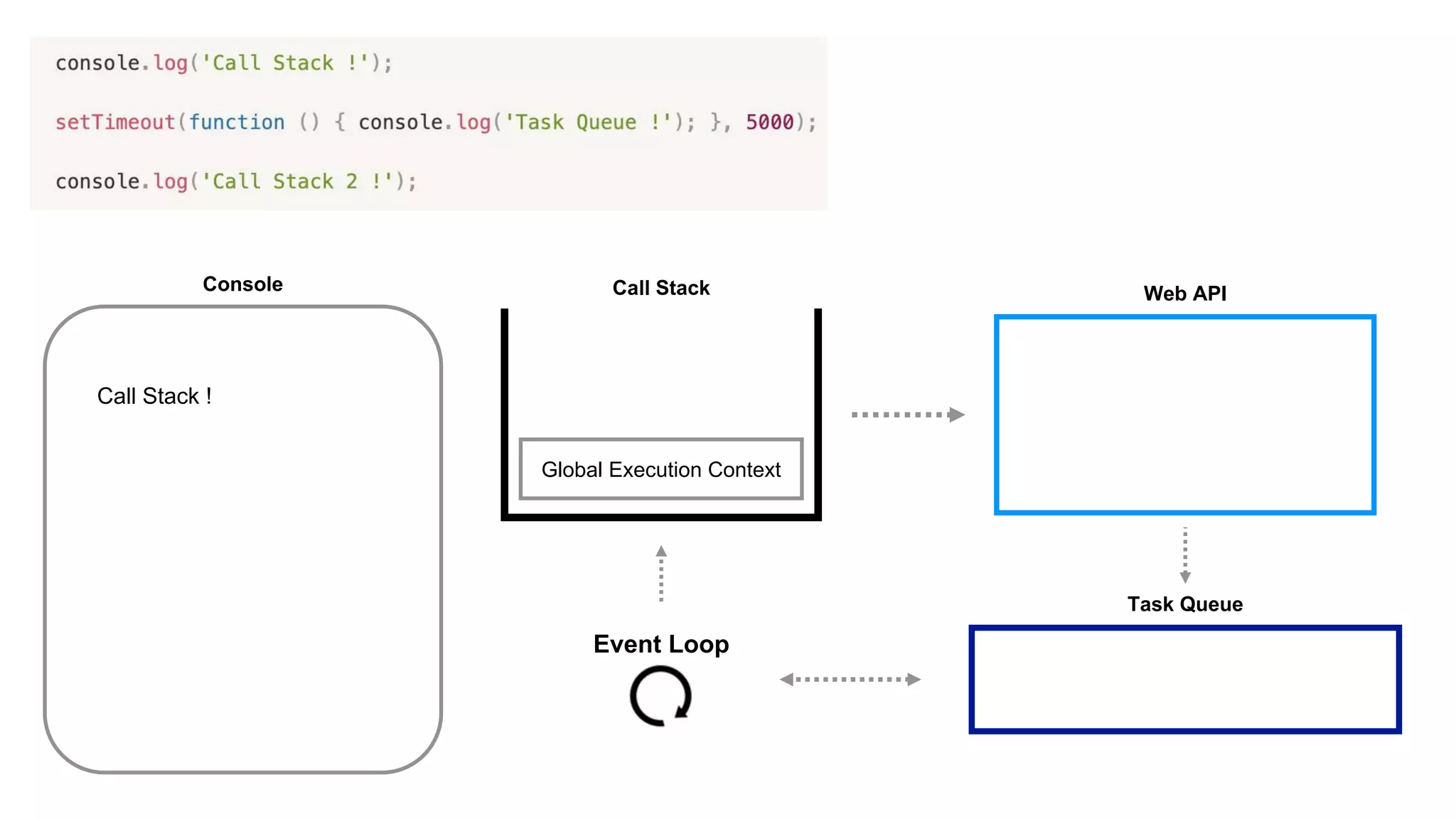 Task Queue
Event Loop
Console
Call Stack !
Web API
Call Stack
Global Execution Context
 