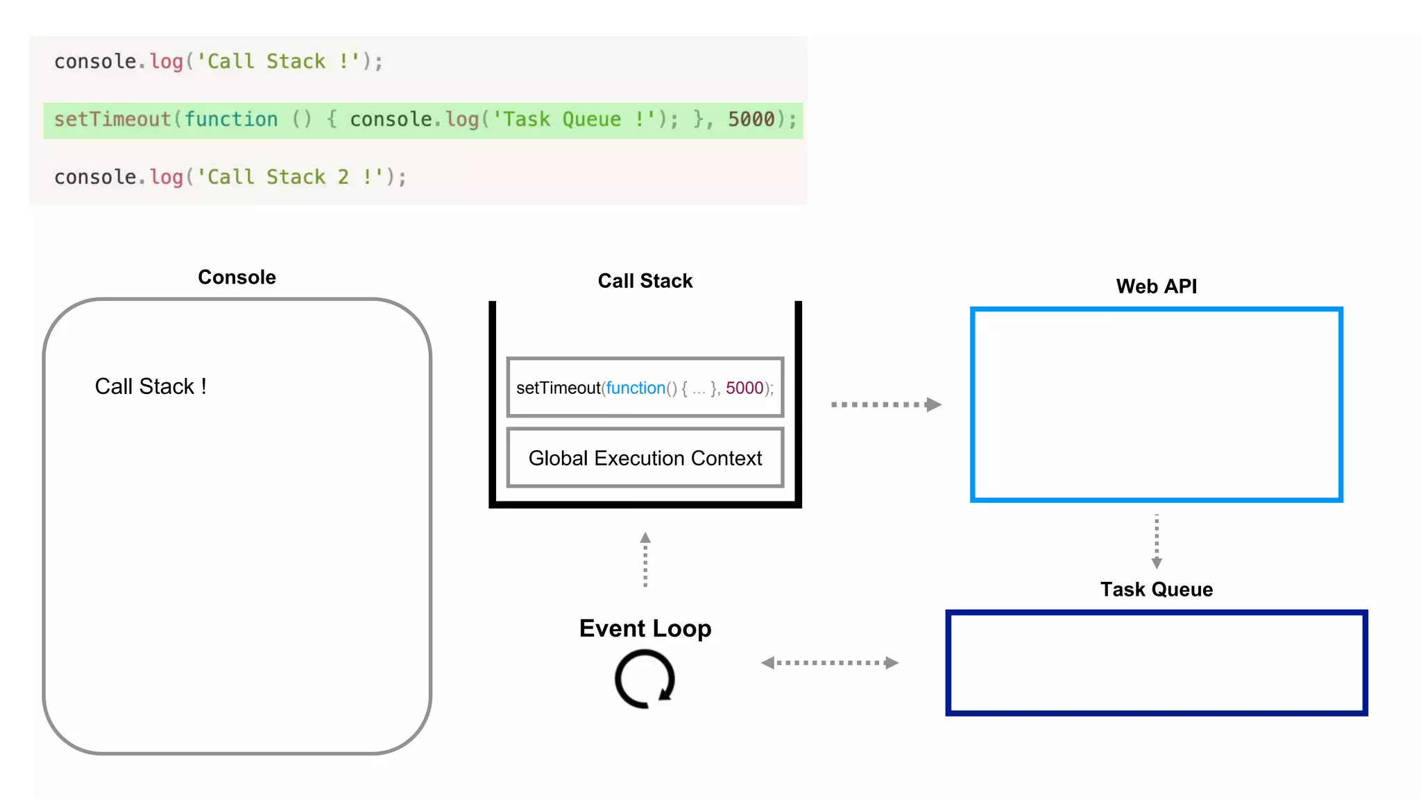 Call Stack
Task Queue
Event Loop
setTimeout(function() { ... }, 5000);
Console
Call Stack !
Web API
Global Execution Context
 