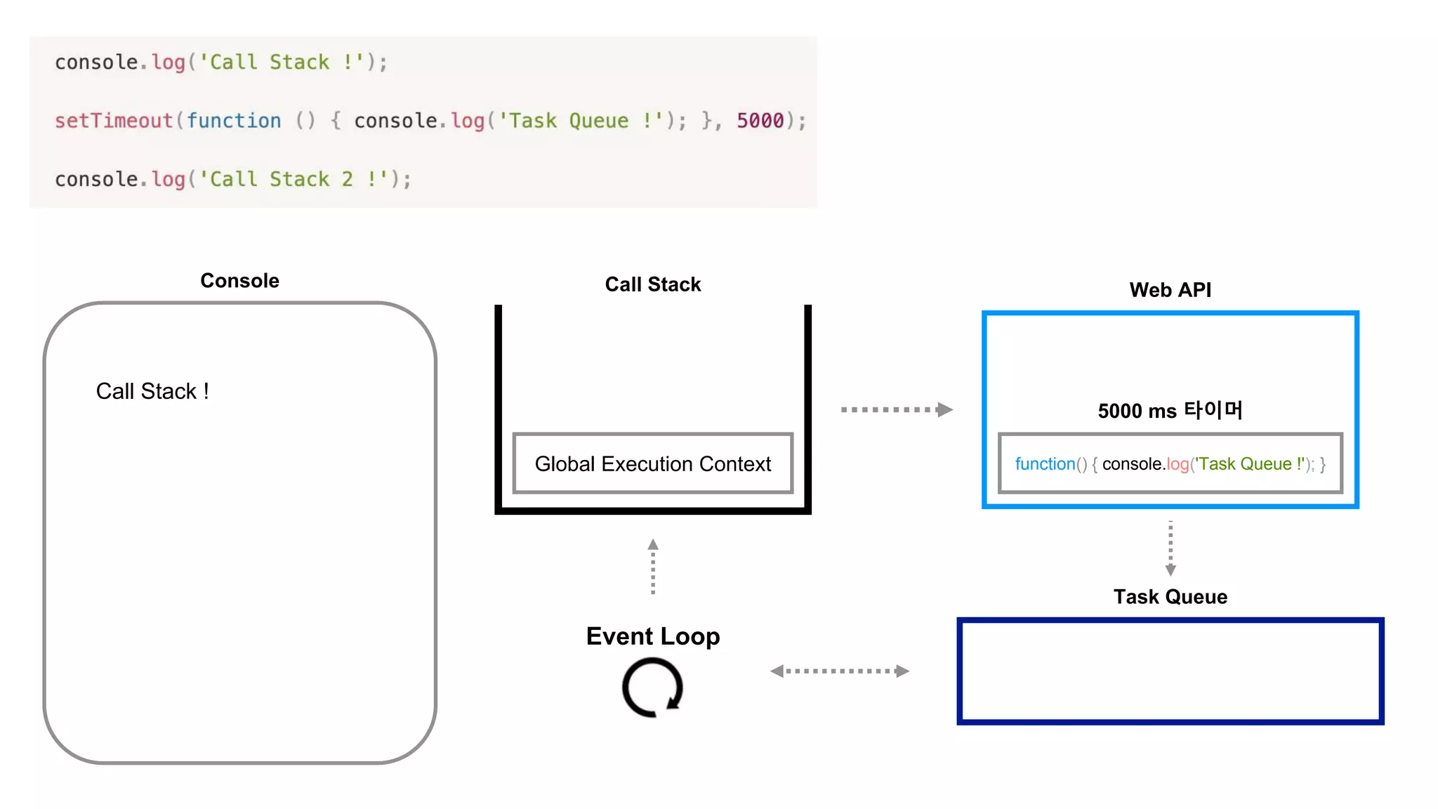 Task Queue
Event Loop
Console
Call Stack !
Web API
5000 ms 타이머
function() { console.log('Task Queue !'); }
Call Stack
Global Execution Context
 
