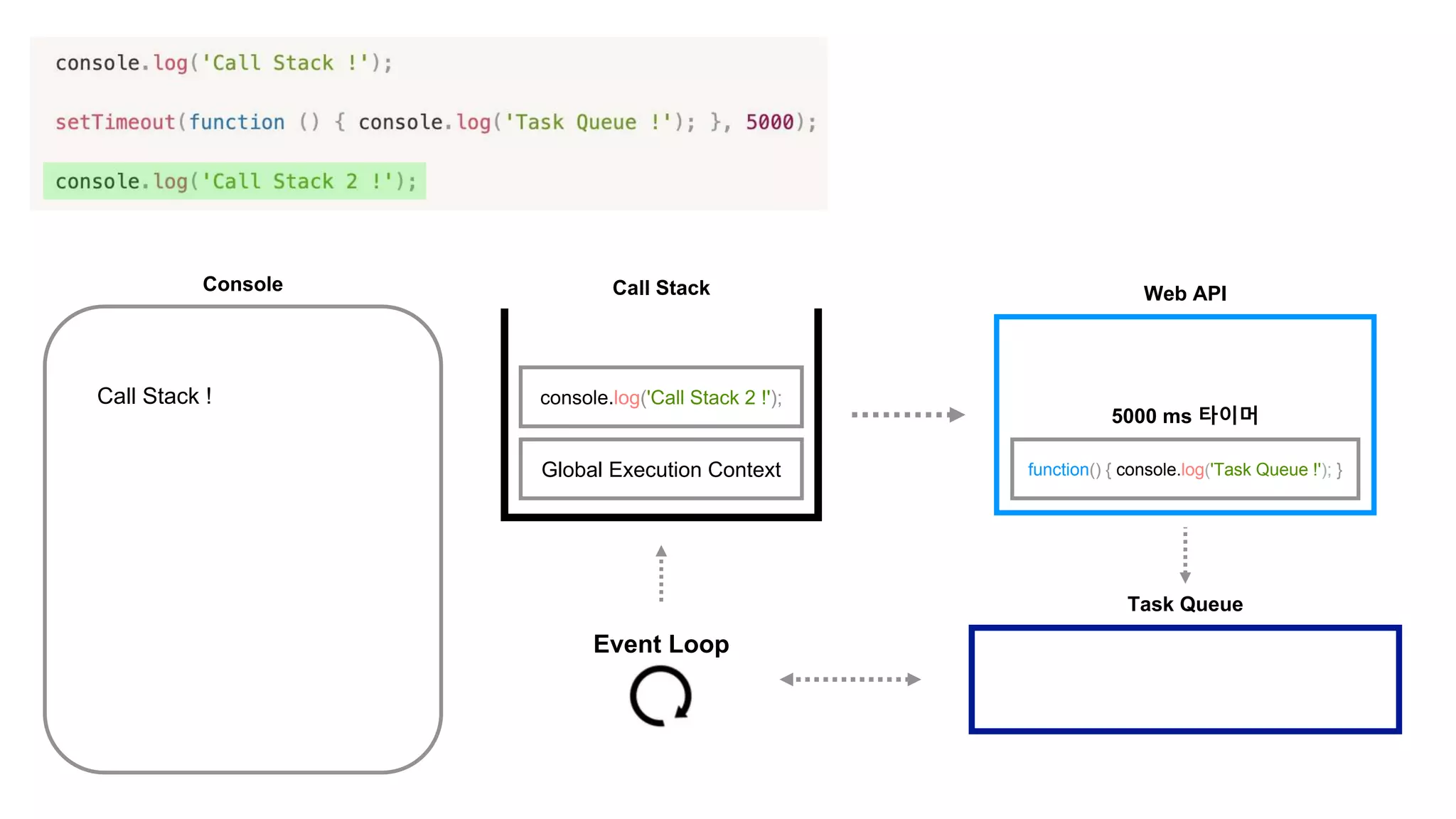 Task Queue
Event Loop
Console
Call Stack !
Web API
5000 ms 타이머
function() { console.log('Task Queue !'); }
Call Stack
console.log('Call Stack 2 !');
Global Execution Context
 