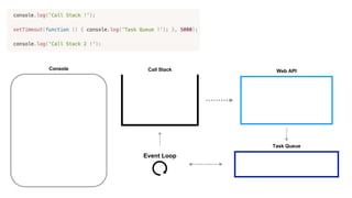 Call Stack Web API
Task Queue
Event Loop
Console
 